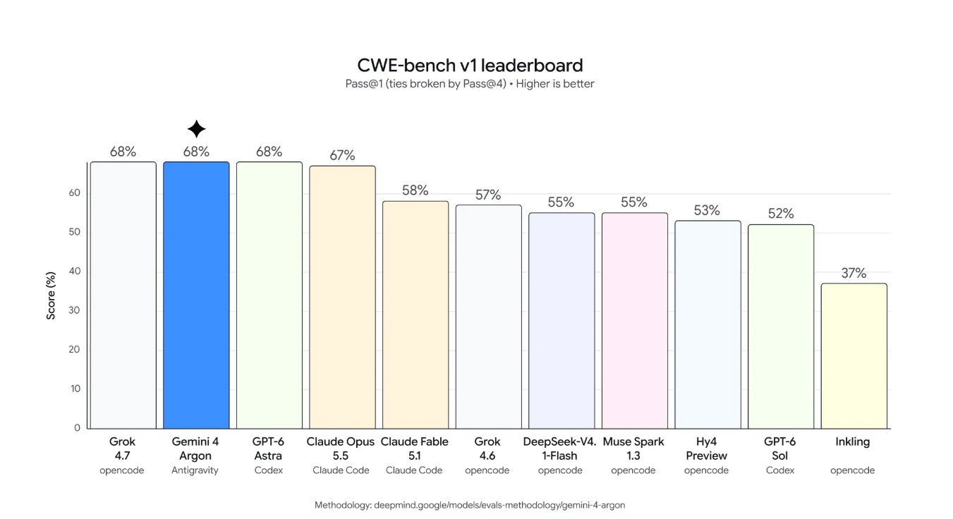 benchmark tabeli liderów CWE-bench v1